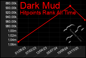 Total Graph of Dark Mud