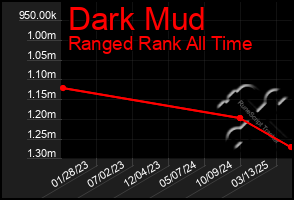 Total Graph of Dark Mud