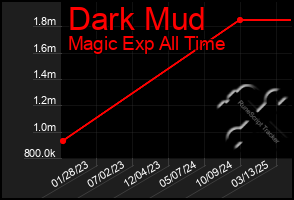Total Graph of Dark Mud