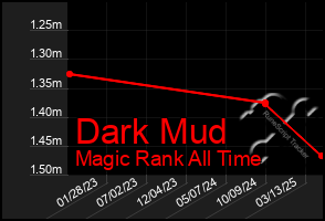 Total Graph of Dark Mud