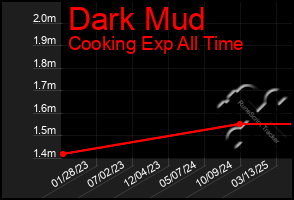 Total Graph of Dark Mud