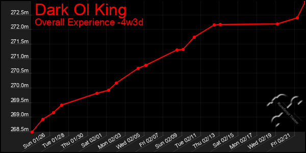 Last 31 Days Graph of Dark Ol King