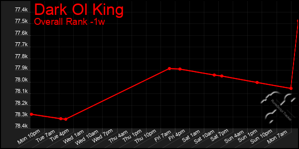 1 Week Graph of Dark Ol King