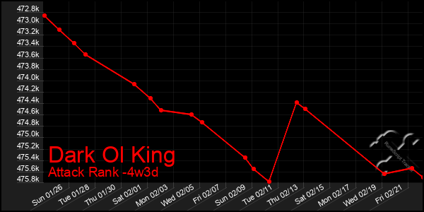 Last 31 Days Graph of Dark Ol King