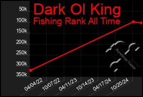 Total Graph of Dark Ol King