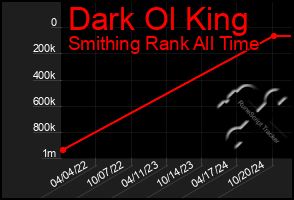 Total Graph of Dark Ol King