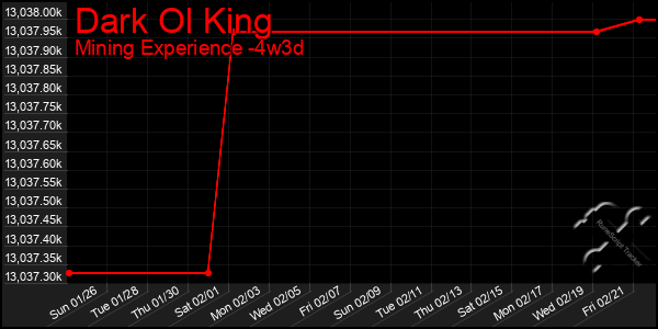 Last 31 Days Graph of Dark Ol King