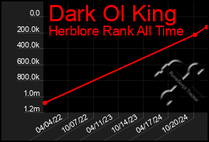 Total Graph of Dark Ol King