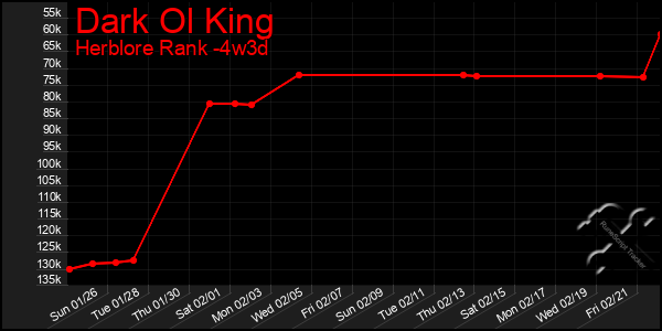 Last 31 Days Graph of Dark Ol King