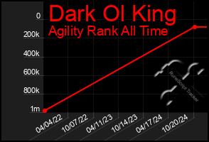 Total Graph of Dark Ol King