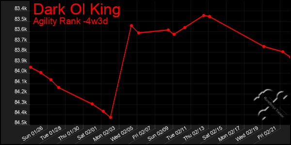 Last 31 Days Graph of Dark Ol King