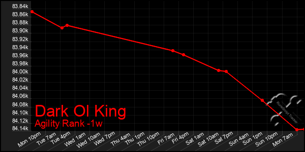 Last 7 Days Graph of Dark Ol King