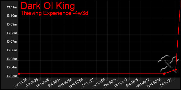 Last 31 Days Graph of Dark Ol King