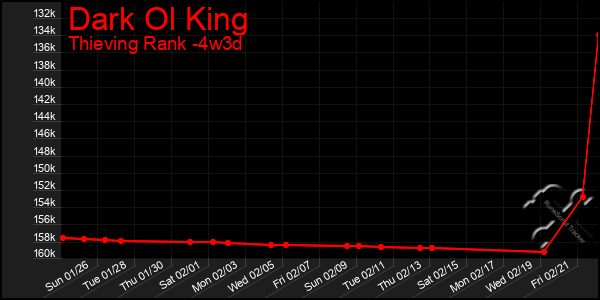 Last 31 Days Graph of Dark Ol King