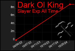 Total Graph of Dark Ol King