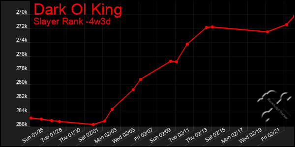 Last 31 Days Graph of Dark Ol King