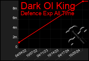 Total Graph of Dark Ol King