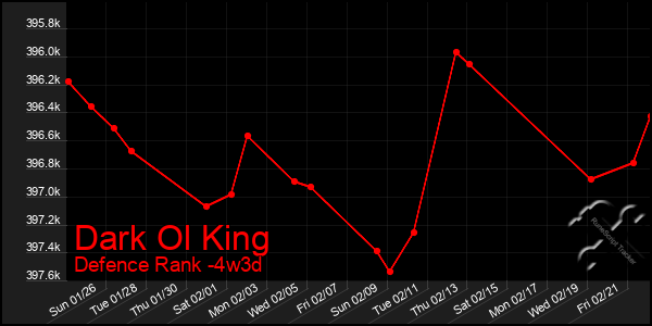 Last 31 Days Graph of Dark Ol King