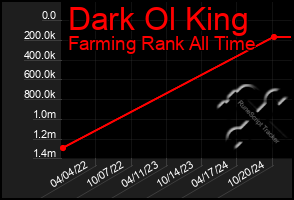 Total Graph of Dark Ol King