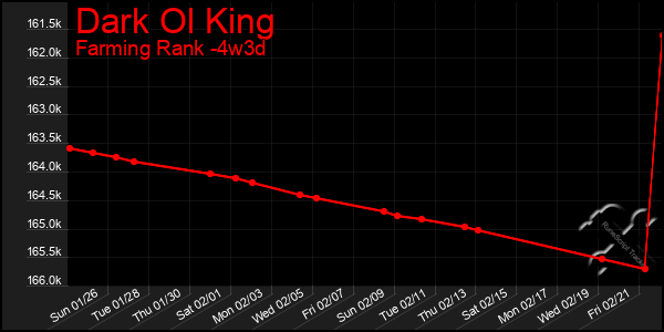 Last 31 Days Graph of Dark Ol King