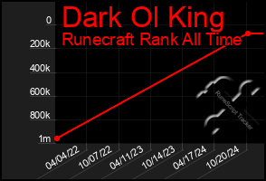 Total Graph of Dark Ol King