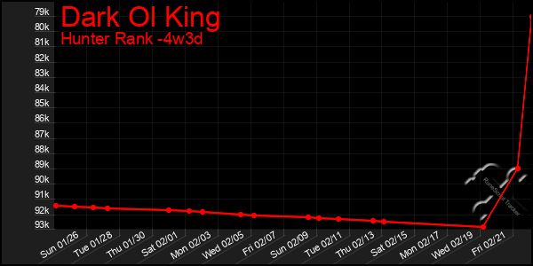 Last 31 Days Graph of Dark Ol King