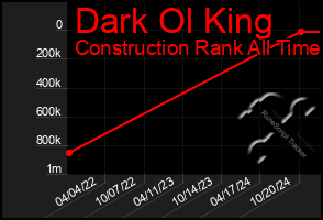 Total Graph of Dark Ol King