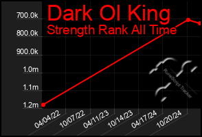 Total Graph of Dark Ol King