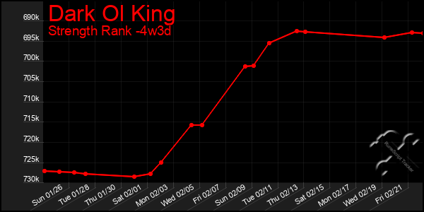 Last 31 Days Graph of Dark Ol King