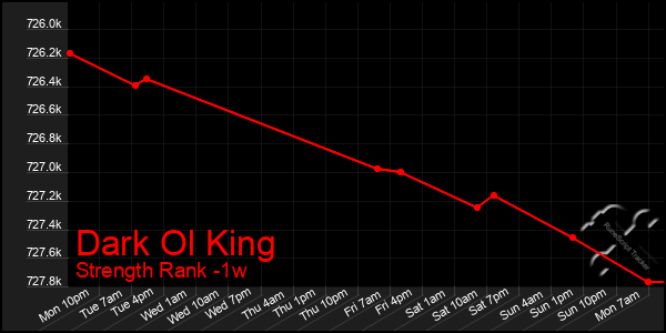 Last 7 Days Graph of Dark Ol King