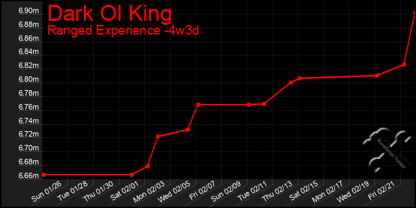 Last 31 Days Graph of Dark Ol King