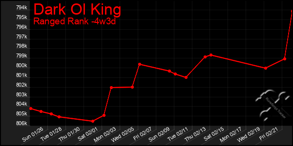 Last 31 Days Graph of Dark Ol King