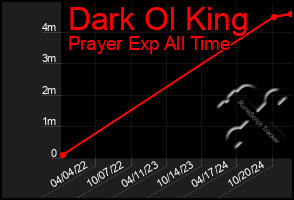 Total Graph of Dark Ol King