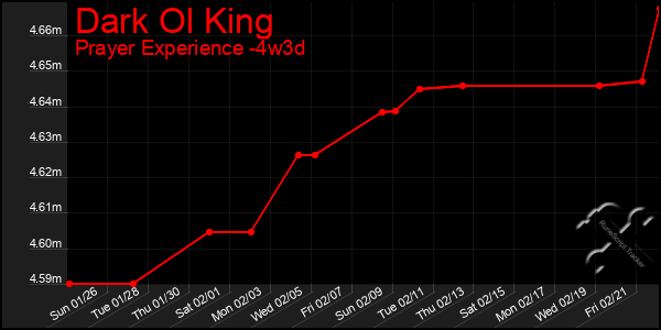 Last 31 Days Graph of Dark Ol King