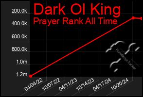 Total Graph of Dark Ol King