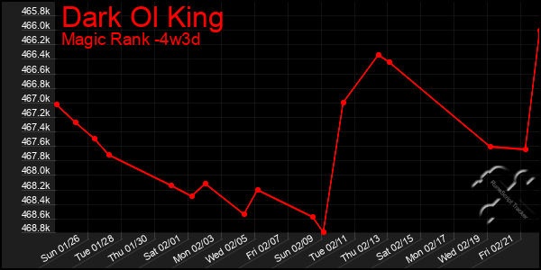 Last 31 Days Graph of Dark Ol King