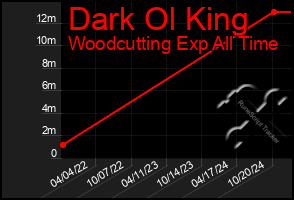 Total Graph of Dark Ol King