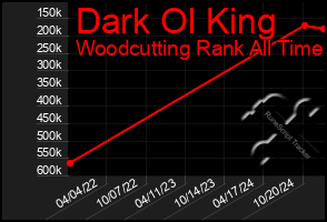 Total Graph of Dark Ol King