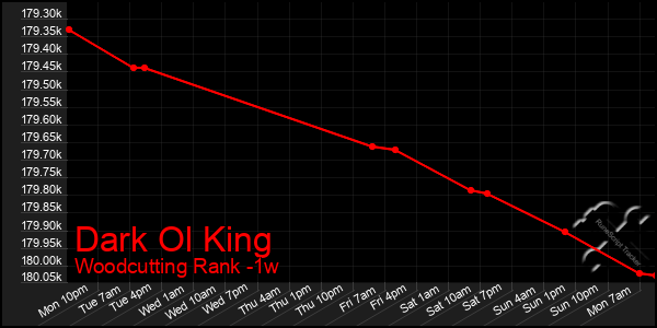 Last 7 Days Graph of Dark Ol King