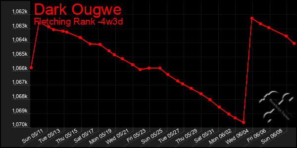 Last 31 Days Graph of Dark Ougwe