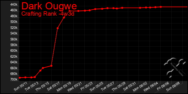 Last 31 Days Graph of Dark Ougwe