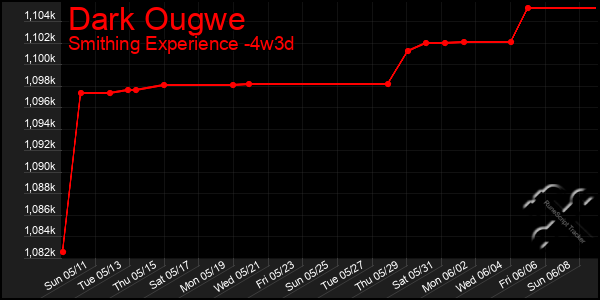 Last 31 Days Graph of Dark Ougwe