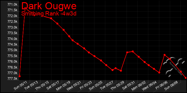 Last 31 Days Graph of Dark Ougwe