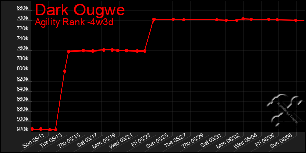 Last 31 Days Graph of Dark Ougwe