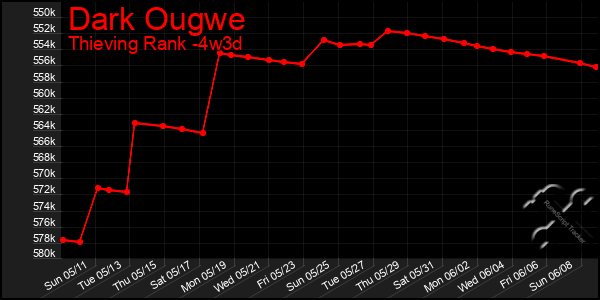 Last 31 Days Graph of Dark Ougwe