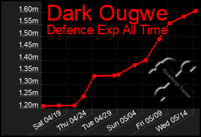 Total Graph of Dark Ougwe