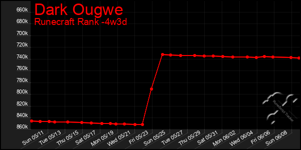 Last 31 Days Graph of Dark Ougwe