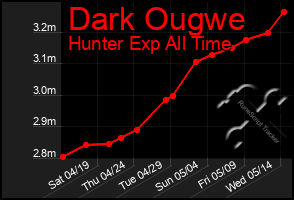 Total Graph of Dark Ougwe