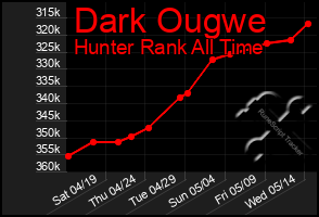 Total Graph of Dark Ougwe