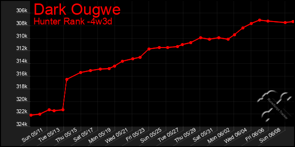 Last 31 Days Graph of Dark Ougwe